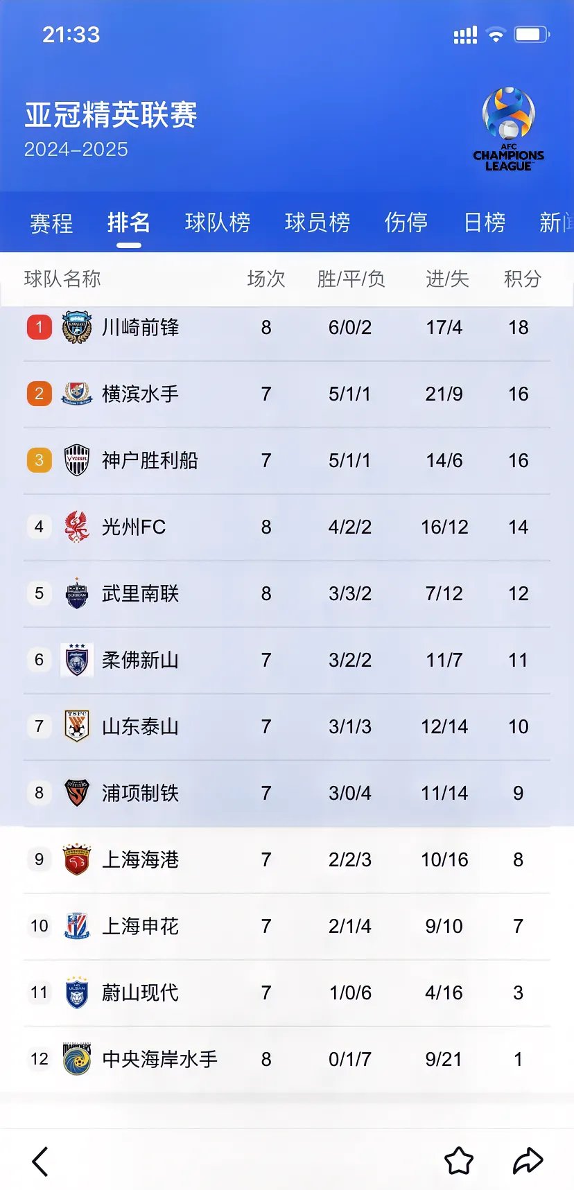 申花客场大胜深圳，积分榜排名上行的简单介绍
