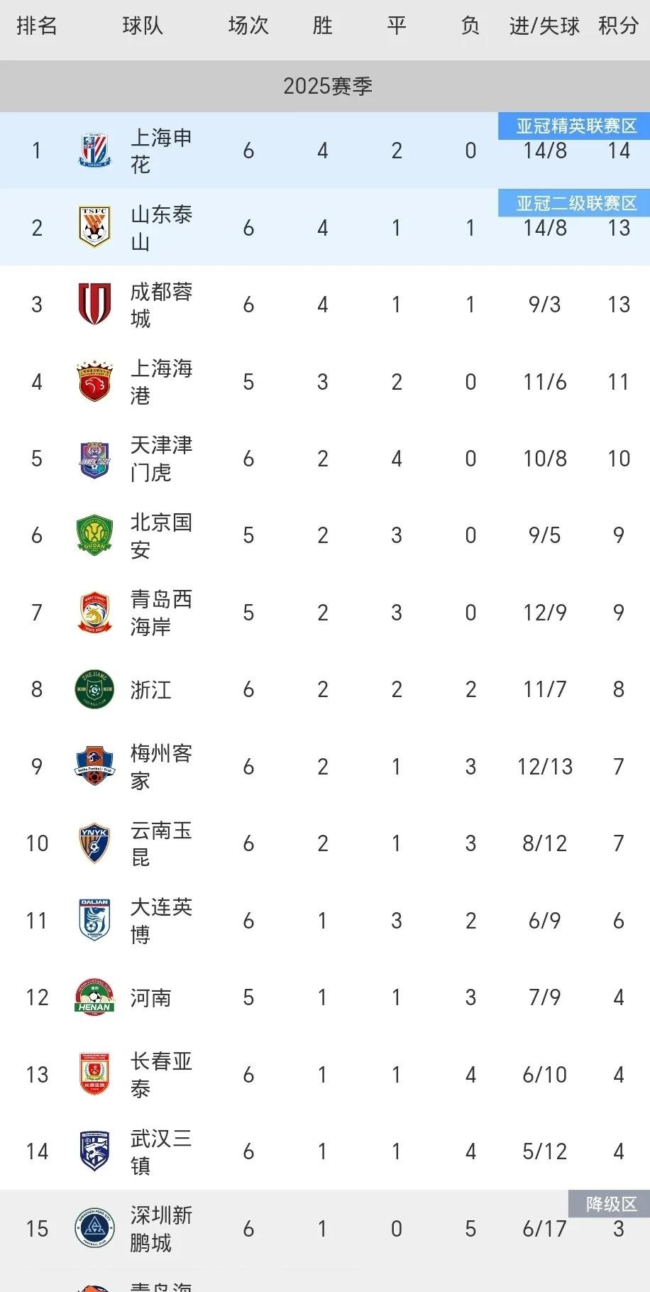 申花客场大胜深圳，积分榜排名上行的简单介绍