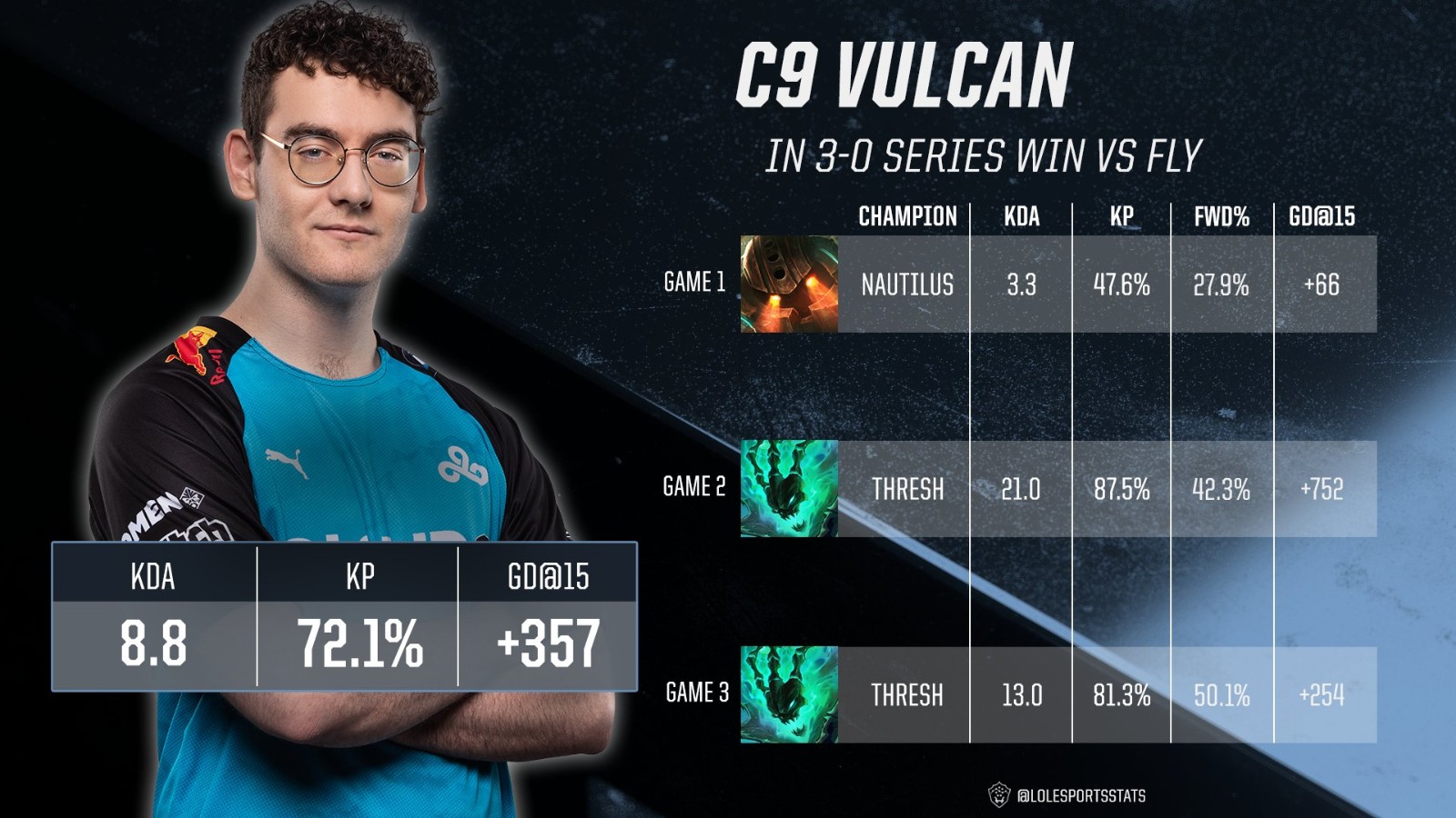 C9绝杀FLY,369团战一打五四强赛3:0(柏林) C9绝杀FLY,369团战一打五四强赛3:0(柏林)